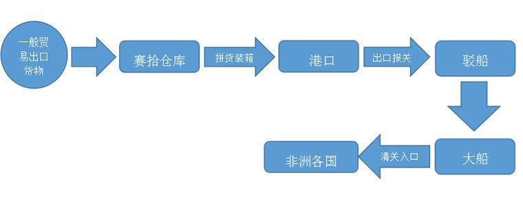 可利货代