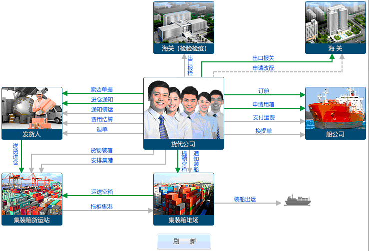 货代进港