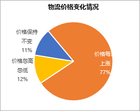 国际货代实训报告