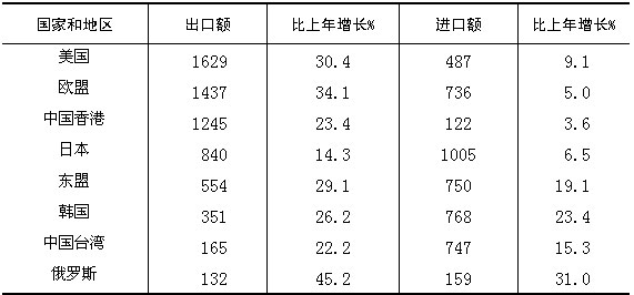 成功的货代